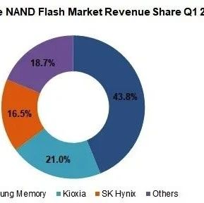 2020年Q1智能机NAND闪存芯片营收同比增长4%