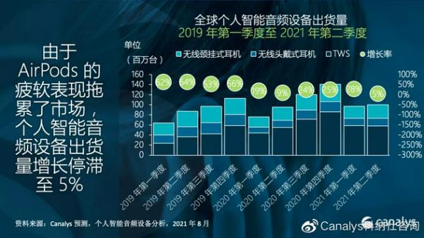 二季度全球TWS出货5830万台 增长率跌至6.4%，苹果首次下滑