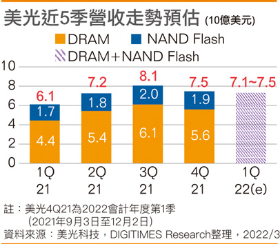 美光近5季营收走势预估
