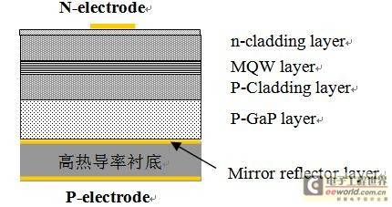 AlGaInP红光垂直结构超高亮度LED芯片研制