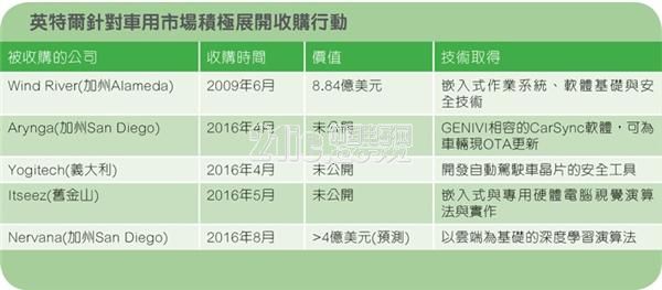 高通,自动驾驶,英特尔,汽车电子