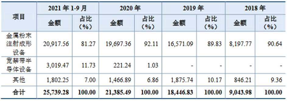 恒普科技IPO获受理，拟募资3.5亿扩大宽禁带半导体设备产能