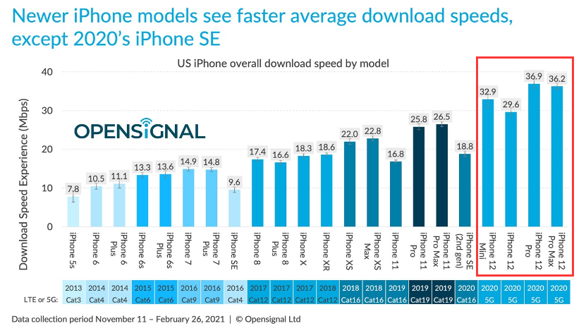 iPhone125G速度这么慢?输给所有测试对手! iPhone125G速度这么慢?输给所有测试对手!