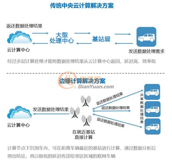 开放与创新的边缘计算促使微数据中心兴起