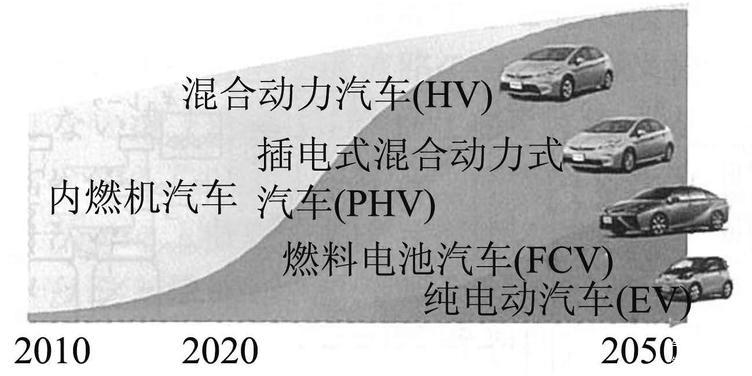 燃料电池汽车的核心技术