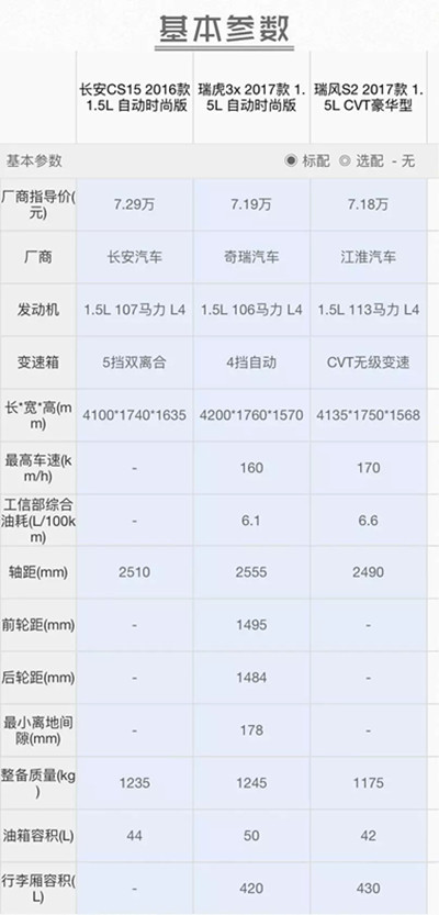 8万买自动挡高配！这3款SUV适合30岁前的年轻人！