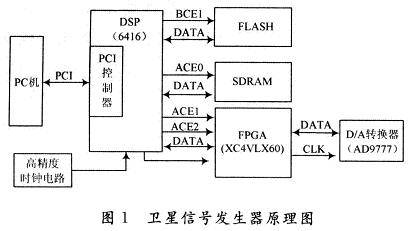 基于DSP内嵌PCI总线的卫星信号仿真器设计