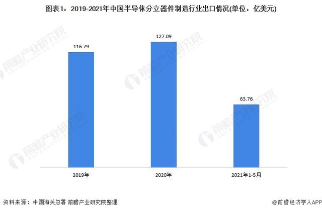 2021年中国半导体分立器件制造行业出口现状及区域市场分布情况出口金额上涨、出口单价较稳定