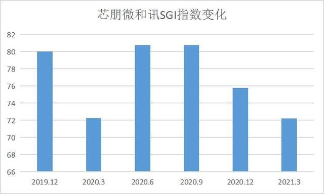 芯朋微夹缝中求生存！行业竞争白热化，芯朋微和讯SGI评分下滑