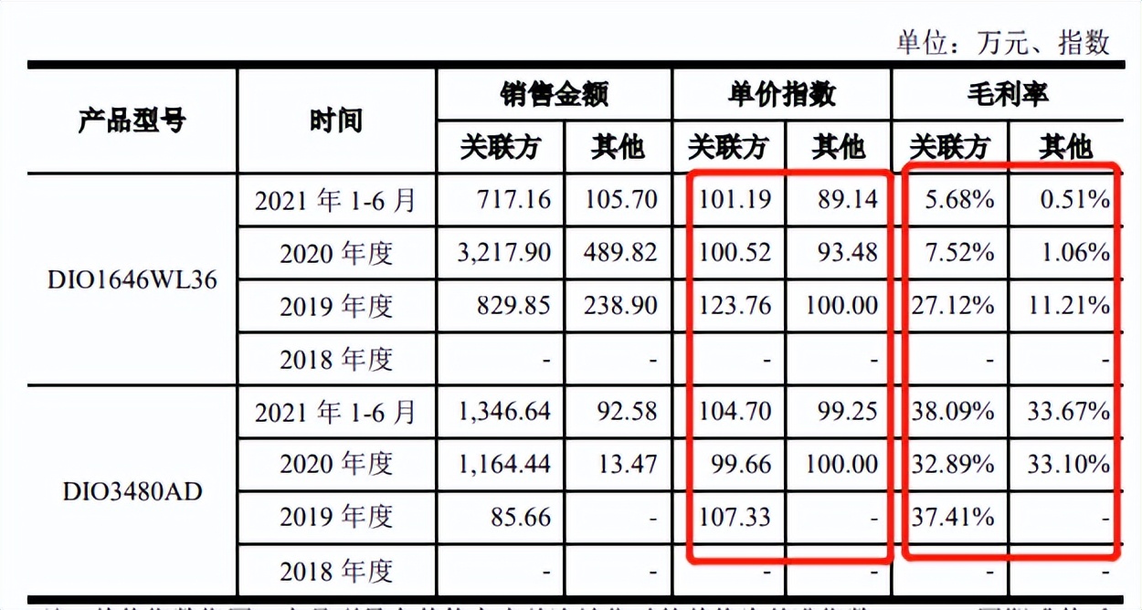 帝奥微股权变动大引发未竟纠纷,客户入股难掩毛利率下滑 帝奥微股权变动大引发未竟纠纷,客户入股难掩毛利率下滑