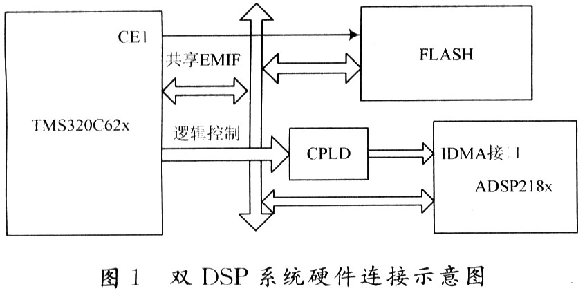 一种双DSP系统串行引导方案的实现