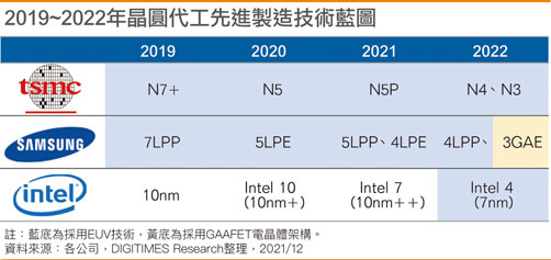 晶圆代工先进制造技术蓝图