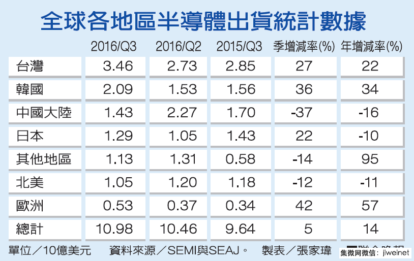 全球各地区半导体设备出货排行，大陆份额下滑