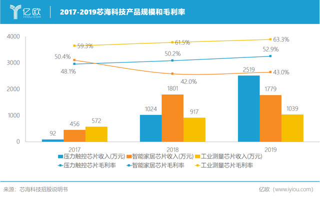 额温枪里的中国芯，芯海科技如何填补国产技术空白？