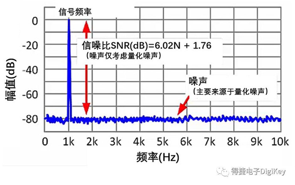 ADC过采样：这种提高ADC信噪比的巧妙方法，你用过吗？