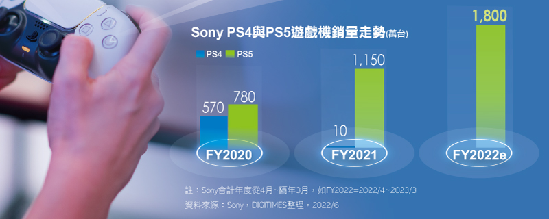 Sony PS4与PS5游戏机销量走势