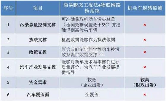 用物联网(RFID)电子路检执法系统构建机动车污染防控