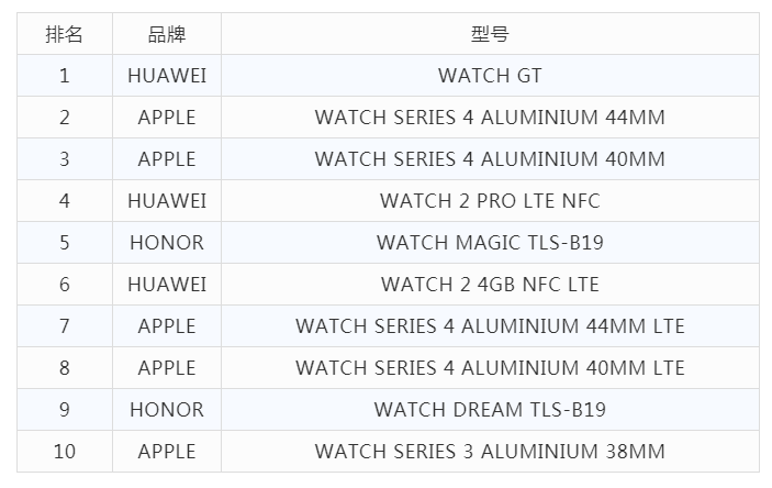 VR、无人机还有智能手表，国人喜爱的智能硬件 TOP10 都在这儿