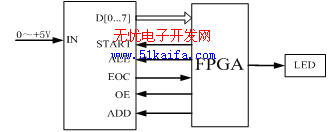 基于FPGA的A/D转换采样控制模块的设计