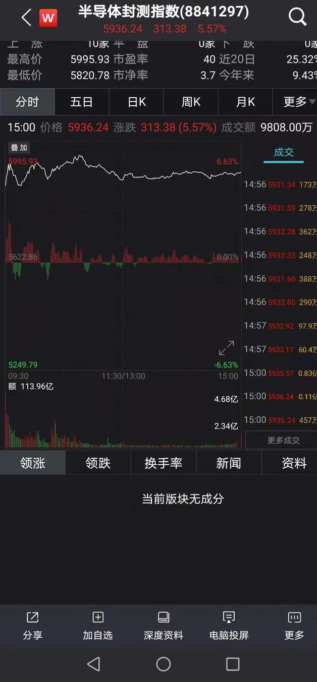 台湾疫情加剧芯片荒 封测巨头预计6月产量减少约三成