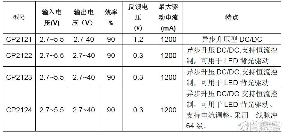 基于CP212X的TFT模组电源解决方案
