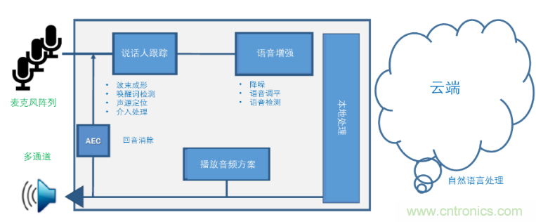 安森美的音频方案，实现超低功耗、具成本优势的语音交互应用