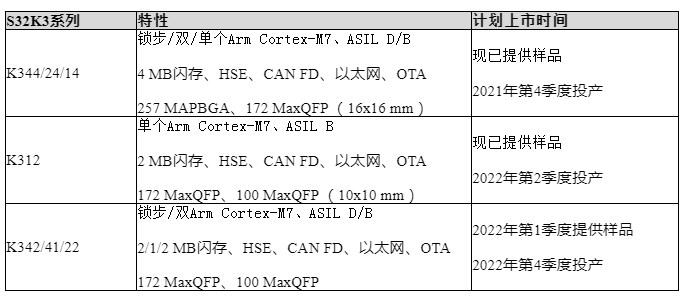 恩智浦发布适用于AUTOSARTM和非AUTOSAR的实时驱动程序（RTD）软件