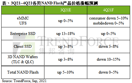 NAND Flash第四季报价转跌，整体合约价下跌0~5%｜TrendForce集邦咨询
