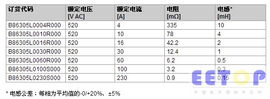 TDK推出的EPCOS B86305L系列标准三相线路电抗器