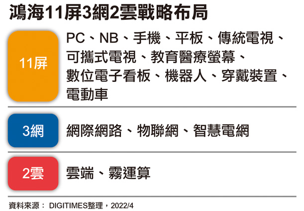 富士康11屏3网2云战略布局