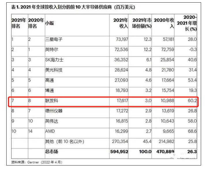 全球芯片企业Top10:三星第1,英特尔第2,美国7家上榜,中国1家 全球芯片企业Top10:三星第1,英特尔第2,美国7家上榜,中国1家