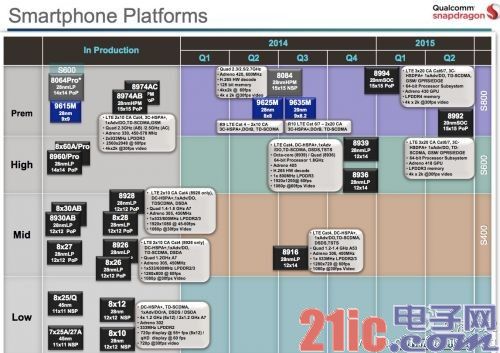 高通联发科2014年Q1合计出货量达1.4亿