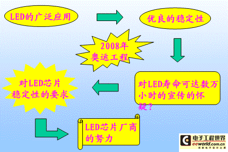 电极与LED芯片稳定性探讨