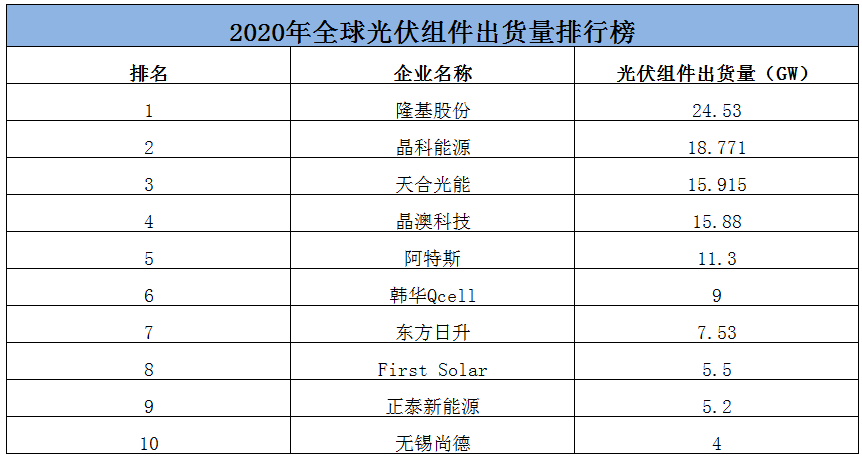 5年1.5万亿！韩华Q－Cells再战中国光伏企业