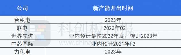 成熟制程产能太紧俏！晶圆代工首现长单 大厂称缺货情况2023年前难缓解