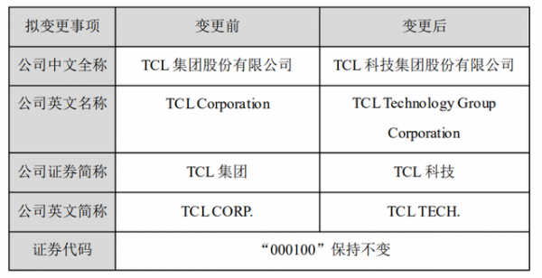 TCL撒网半导体显示、芯片和AI等领域求突破