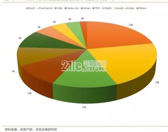 前瞻技术,自动驾驶传感器