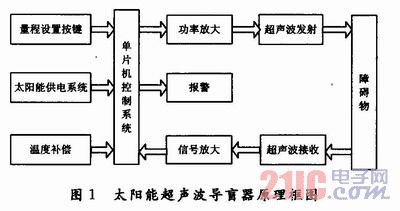太阳能超声波导盲器的设计方案