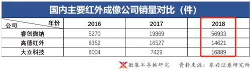 深度：“氮化镓”黑马杀入！睿创微纳15亿进军化合物半导体