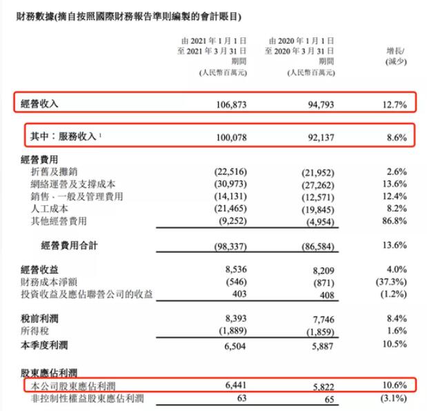 三大运营商日赚3.8亿？几十万员工只抵60多个“真爽”