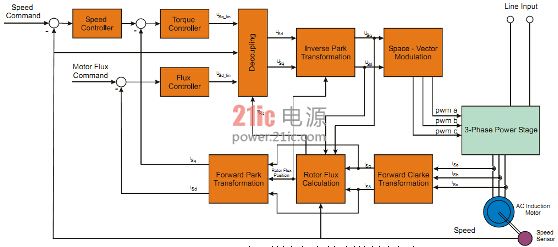 图1 磁场定向控制算法框图