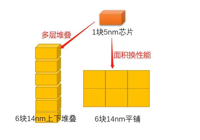 用堆叠、面积增大的方式,华为能让14nm芯片,比肩5nm么? 用堆叠、面积增大的方式,华为能让14nm芯片,比肩5nm么?