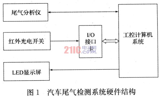 基于虚拟仪器技术的汽车尾气检测系统