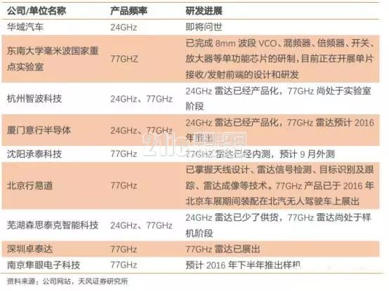 前瞻技术,自动驾驶传感器