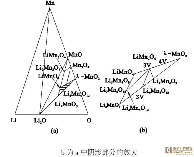锂锰电池材料的研究与进展