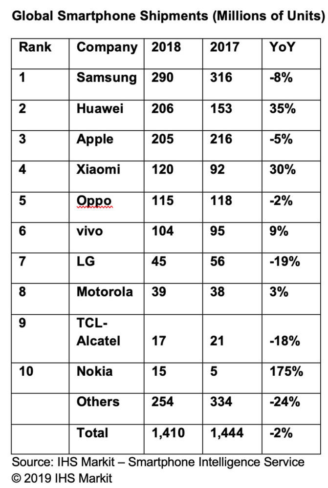2018手机全球销量，华为超苹果 同比增长高达35%