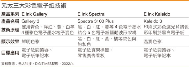元太三大彩色电子纸技术
