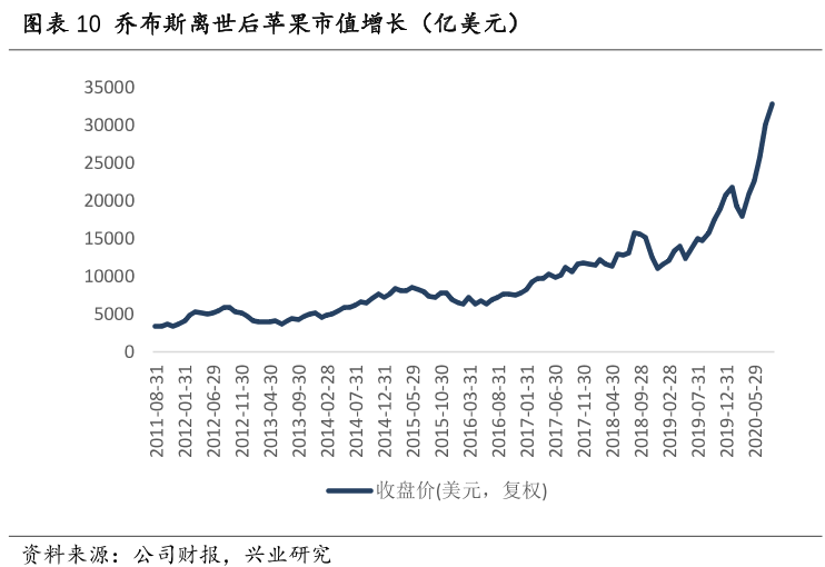 库克获8亿元年终奖：带领苹果重回第一