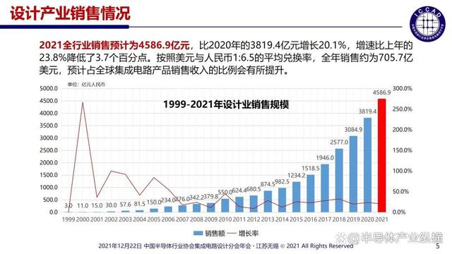2021年中国半导体产业链新进程