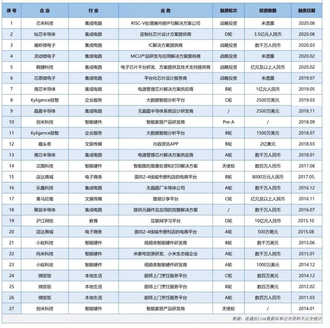 小米系在张江